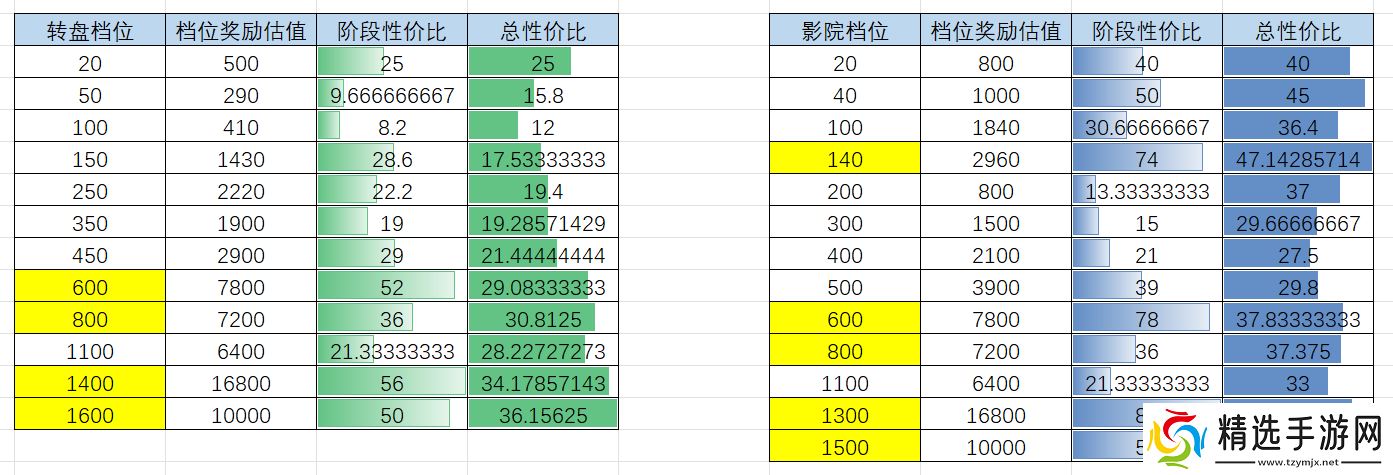 明日边境超维空间新旧收益对比+转盘、影院周活动奖励对比更新
