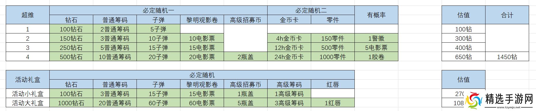 明日边境超维空间新旧收益对比+转盘、影院周活动奖励对比更新