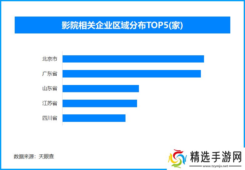 电影市场相关企业分布图
