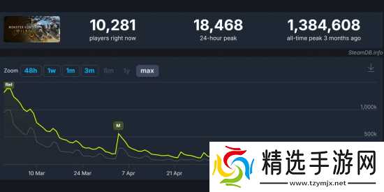 《怪物猎人：荒野》流失近98%玩家！优化差内容匮乏成弊病