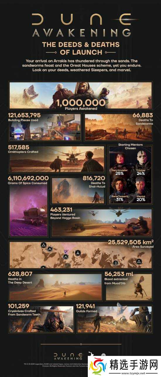 《沙丘:觉醒》发售两周销量破100万:消耗香料6千吨!
