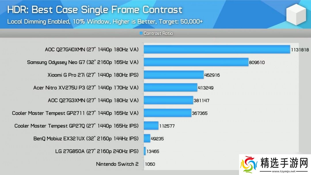 任天堂Switch 2屏幕有多慢?响应时间比Switch还慢50%