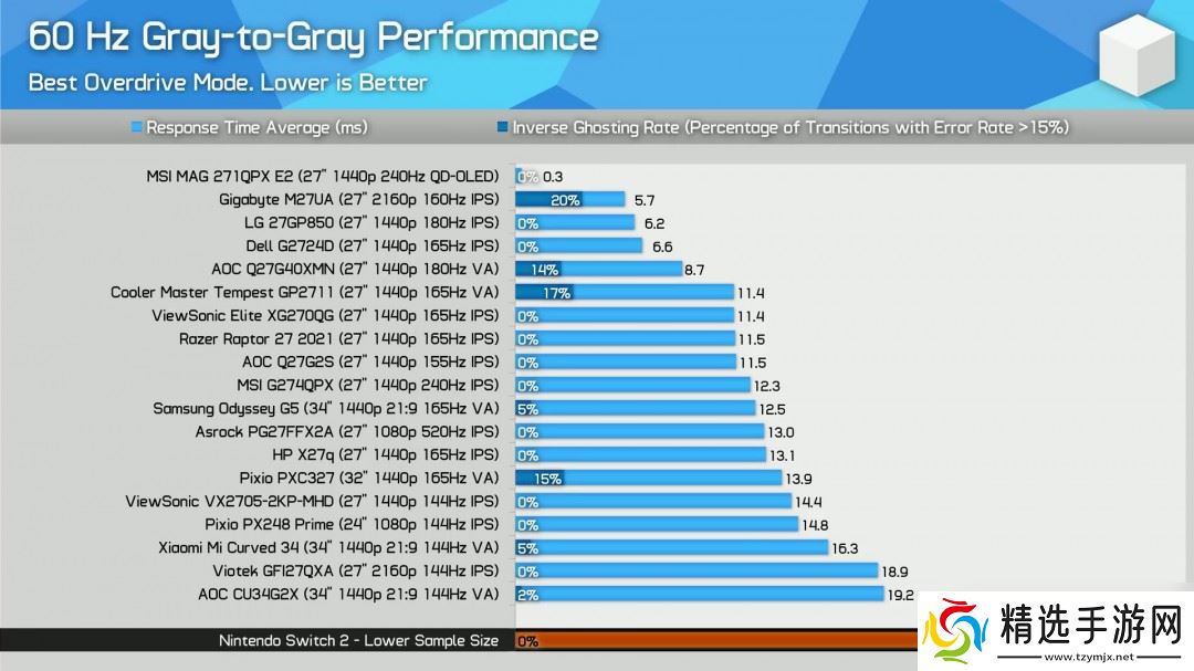 任天堂Switch 2屏幕有多慢?响应时间比Switch还慢50%
