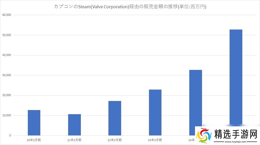 卡普空Steam收入激增61%! PS5表现不佳?