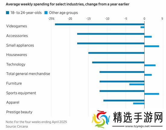 美国年轻玩家游戏支出大幅下降 18至24岁下滑近25%