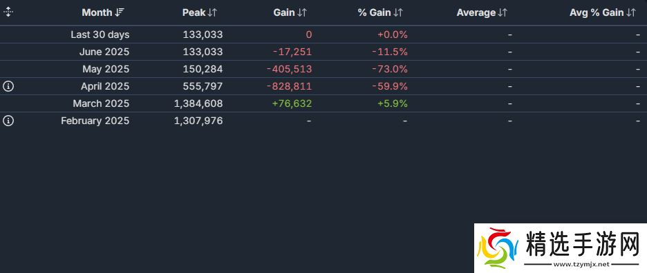 卡普空Steam收入激增61%! PS5表现不佳?
