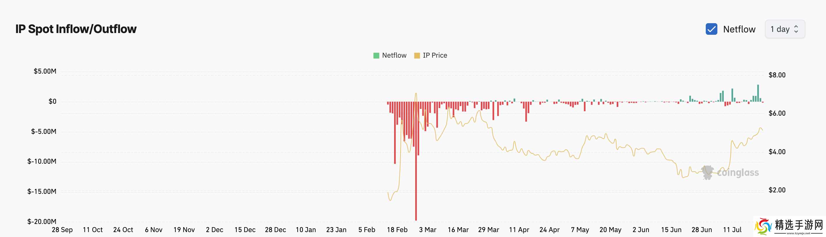 故事（IP）飙升20%，需求激增和现货资金流入推高市场热度