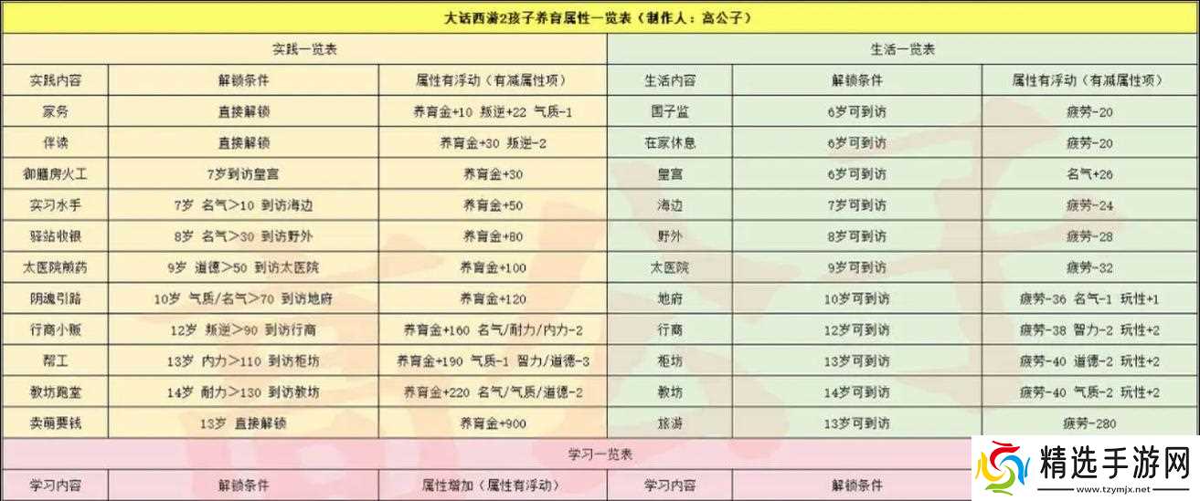 大话西游2小白熊培养技巧有哪些？