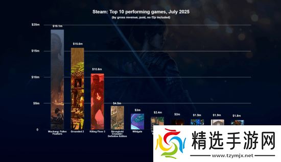 《明末》收入领跑7月新作榜!预测收入1910万美元