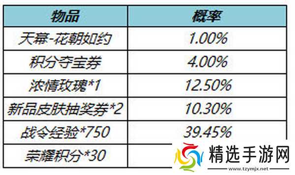 王者荣耀花朝寻芳礼包价值分析:125次解锁的个性天幕是否值得入手?