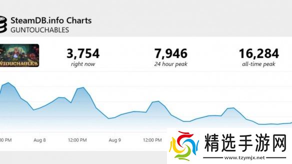 转化率不足1%！《Guntouchables》首发领取破200万