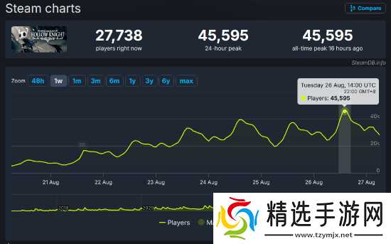 《空洞骑士》定档发大力！《空洞骑士：丝之歌》在线玩家数再次打破纪录！