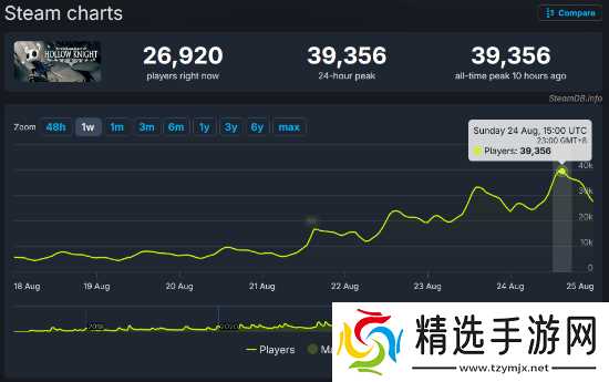 《空洞骑士》定档发大力！《空洞骑士：丝之歌》在线玩家数再次打破纪录！