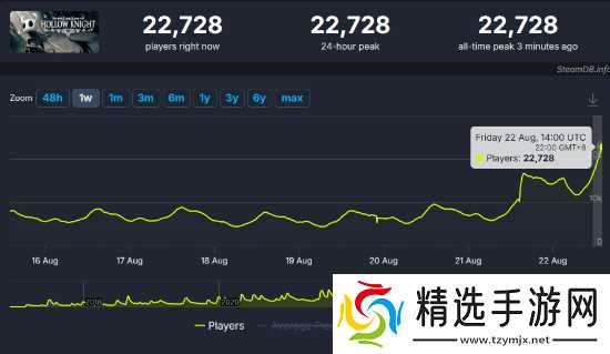 《空洞骑士》定档发大力！《空洞骑士：丝之歌》在线玩家数再次打破纪录！