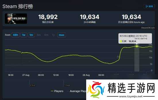 《合金装备3:重制版》已正式解锁 预计周末Steam在线人数将突破2万