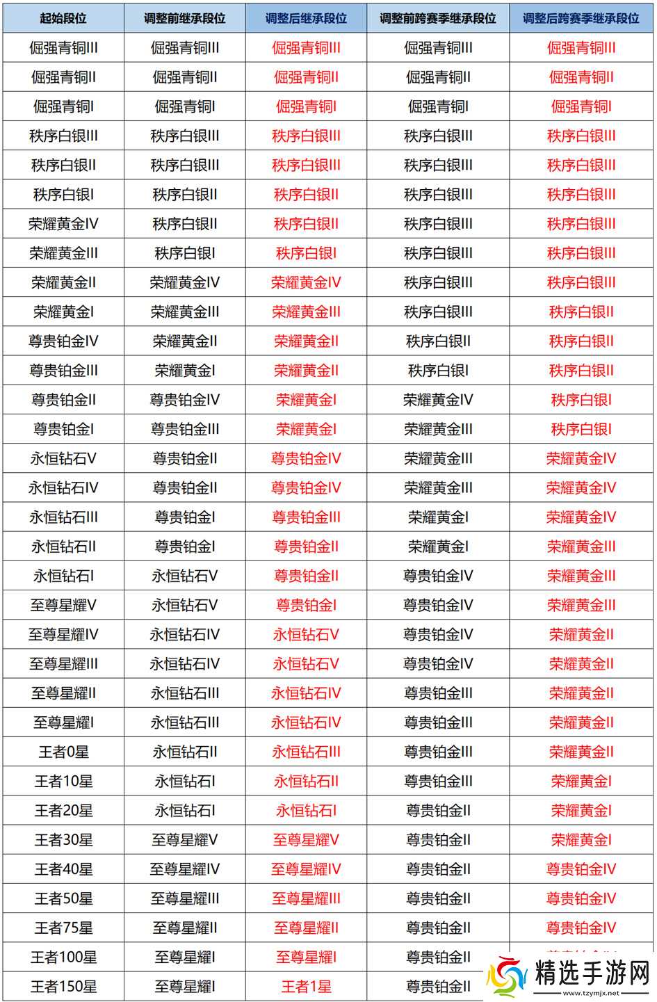 王者荣耀S39赛季段位继承全解析:继承规则与关键调整