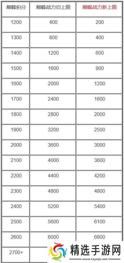 王者荣耀S20赛季战力上限深度解析:高段位提升与游戏公平性分析