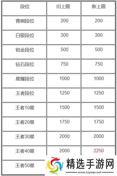 王者荣耀S20赛季战力上限深度解析:高段位提升与游戏公平性分析