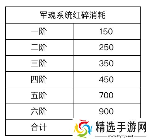 红警OL【战地创作者投稿】军魂系统升阶消耗与升阶建议