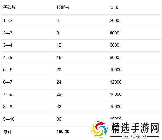 《魔法祈幻界》缇琳技能提升完全指南