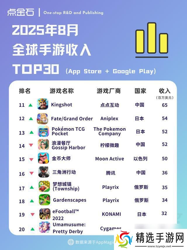 全球手游收入榜单揭晓:8月TOP30排名揭晓!