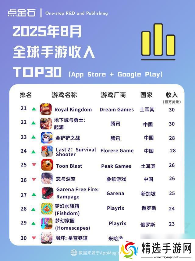 全球手游收入榜单揭晓:8月TOP30排名揭晓!