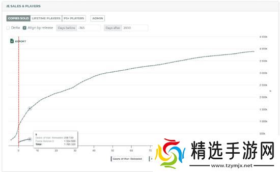 《战争机器:重装上阵》登陆PS5遇冷?首周销量不及《极限竞速:地平线5》零头