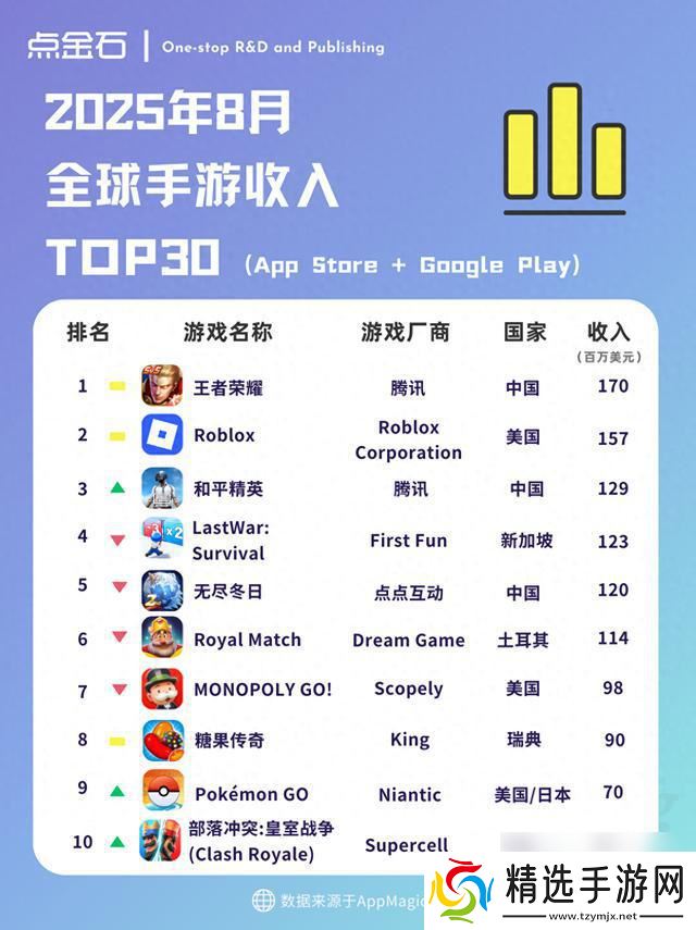 全球手游收入榜单揭晓:8月TOP30排名揭晓!