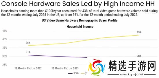 外媒谈游戏行业面临危机 高价主机或导致大众用户流失