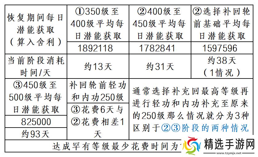 暴走英雄坛游戏软件V1.0二轮进入三轮修炼事例二讲解