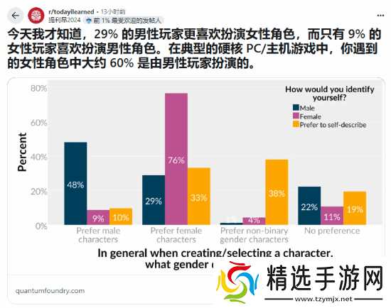 男性玩家偏爱女性游戏角色引发热议