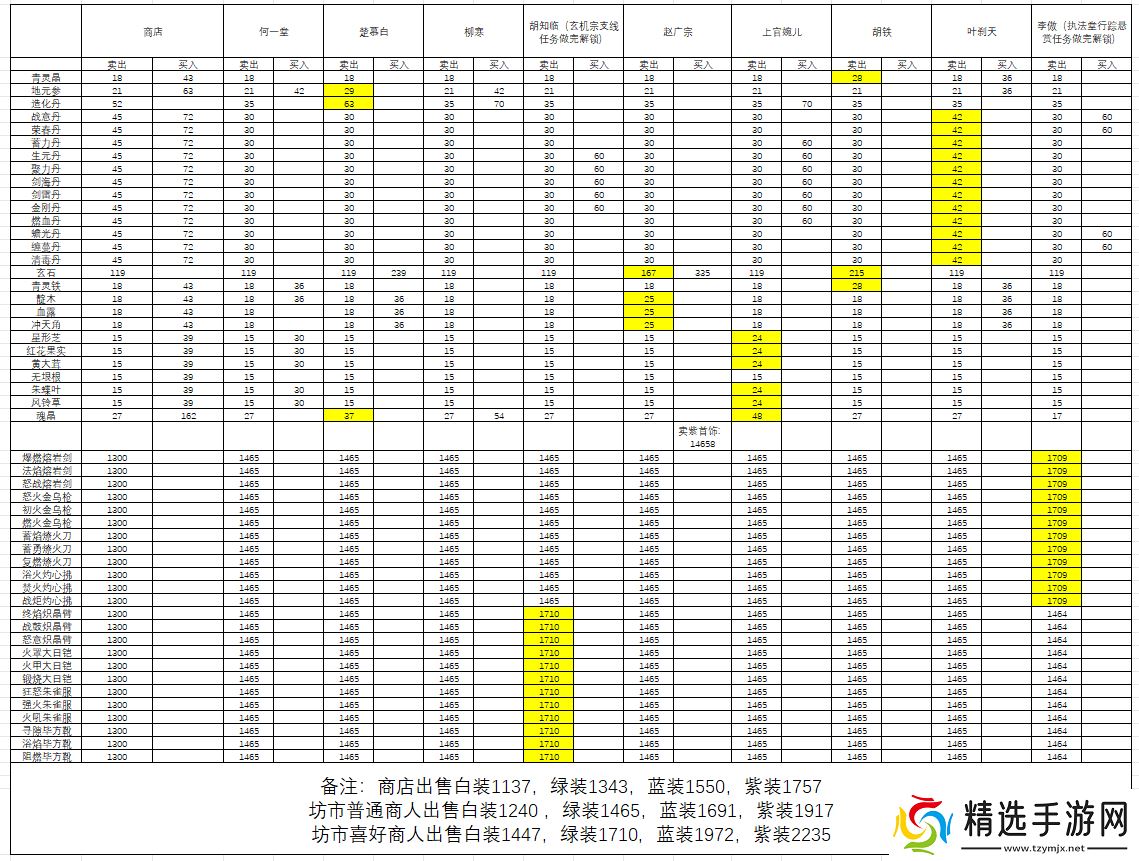 长生:天机降世【百科全书】厚土城坊市商人喜好一览图