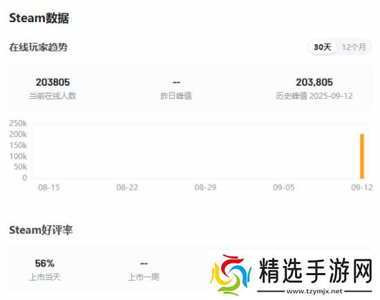 无主之地4Steam在线破20万，开放世界秘藏狩猎新作来袭