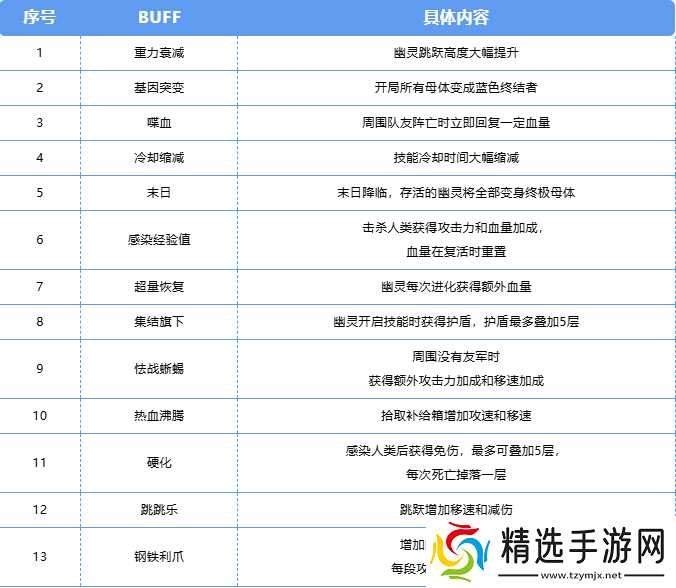 CF手游终极生化双buff玩法详细指南