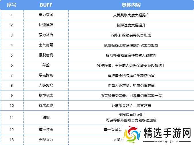 CF手游终极生化双buff玩法详细指南