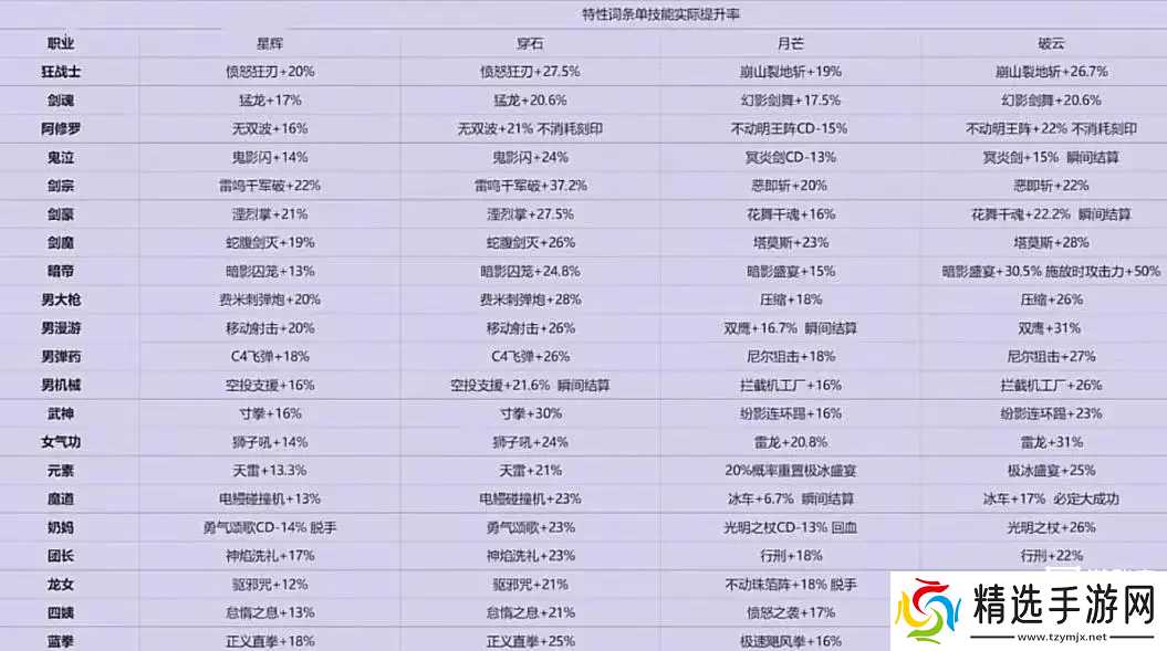 地下城与勇士手游全职业最佳武器推荐攻略