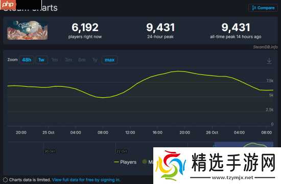 《天外世界2》抢先版玩家比《宣誓》还少:峰值没过万