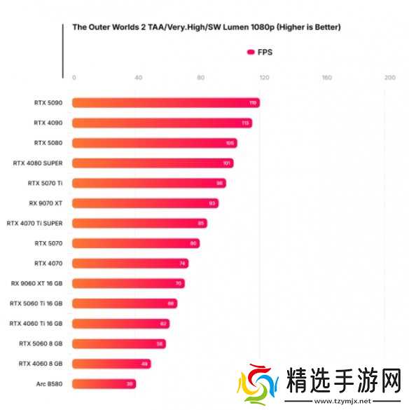 《天外世界2》经过Wccftech检测后 硬件性能问题太多!