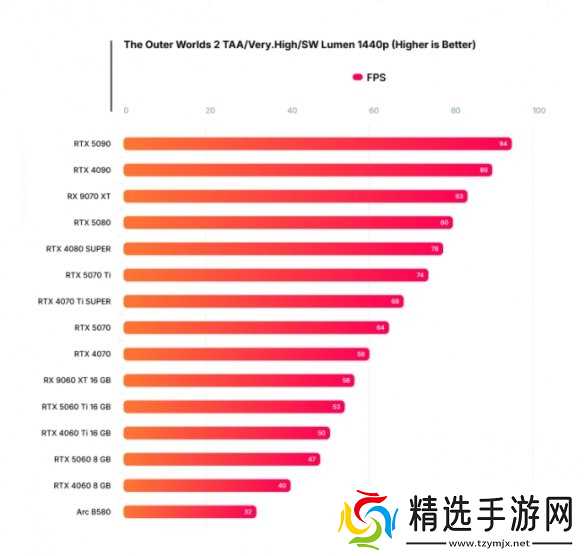 《天外世界2》经过Wccftech检测后 硬件性能问题太多!