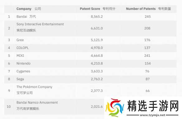 日本游戏业专利榜显示:万代登顶!任天堂 世嘉未进前五