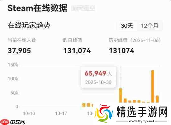 《超英派遣中心》持续爆火!在线游玩玩家数量峰值一夜之间翻倍