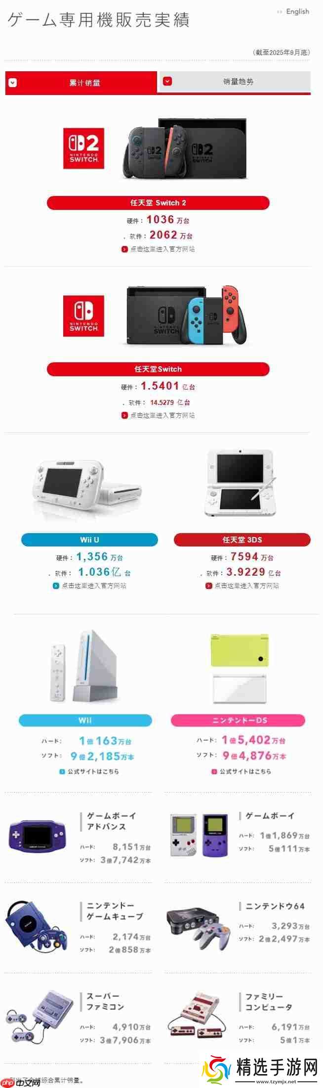 任天堂公布42年成绩单：主机销量8.6亿 游戏破60亿份