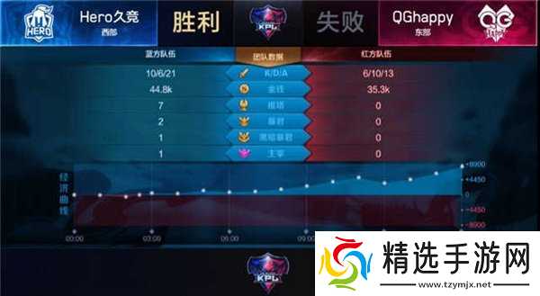 王者荣耀Hero久干将输出爆表 双杀卫冕冠军