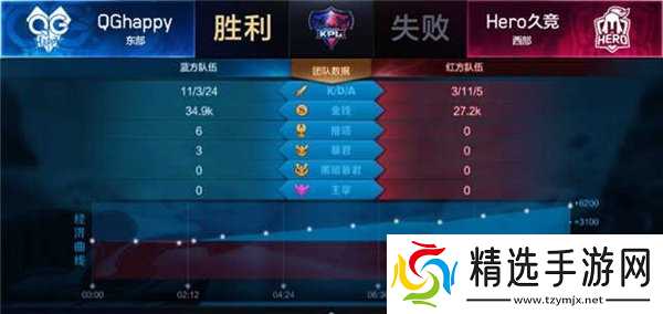 王者荣耀Hero久干将输出爆表 双杀卫冕冠军