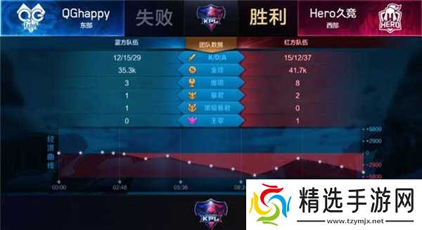 王者荣耀Hero久干将输出爆表 双杀卫冕冠军
