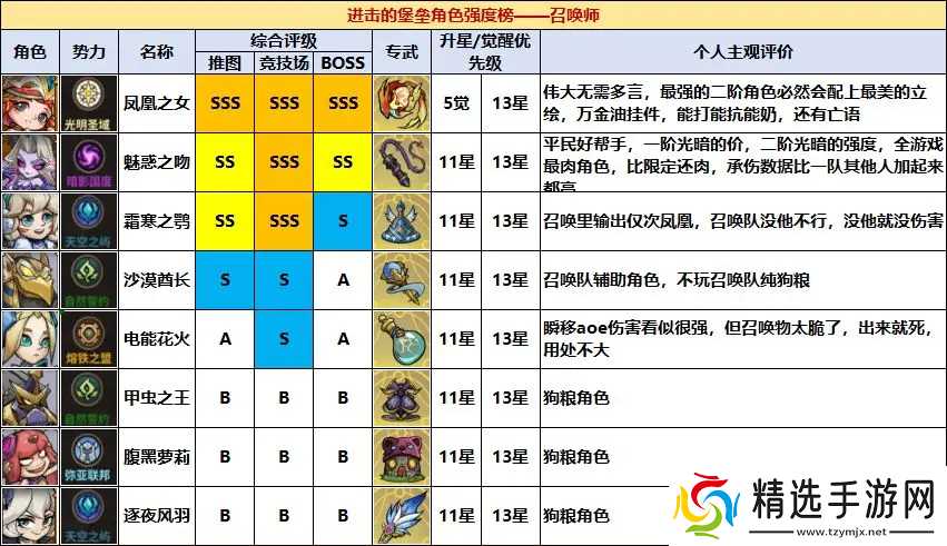 进击的堡垒公测角色强度榜一图流