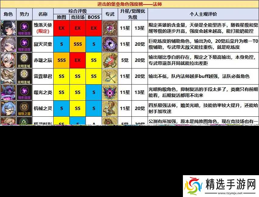 进击的堡垒公测角色强度榜一图流