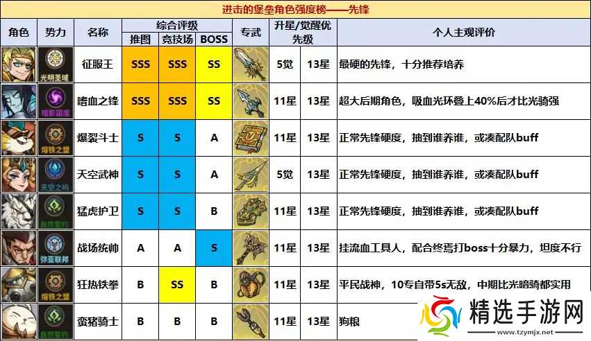 进击的堡垒公测角色强度榜一图流