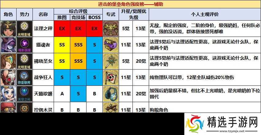 进击的堡垒公测角色强度榜一图流