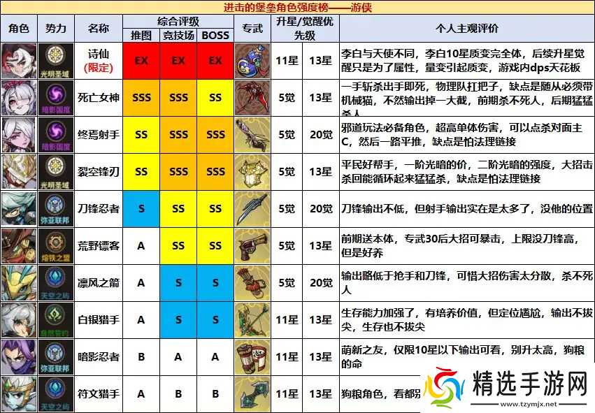 进击的堡垒公测角色强度榜一图流
